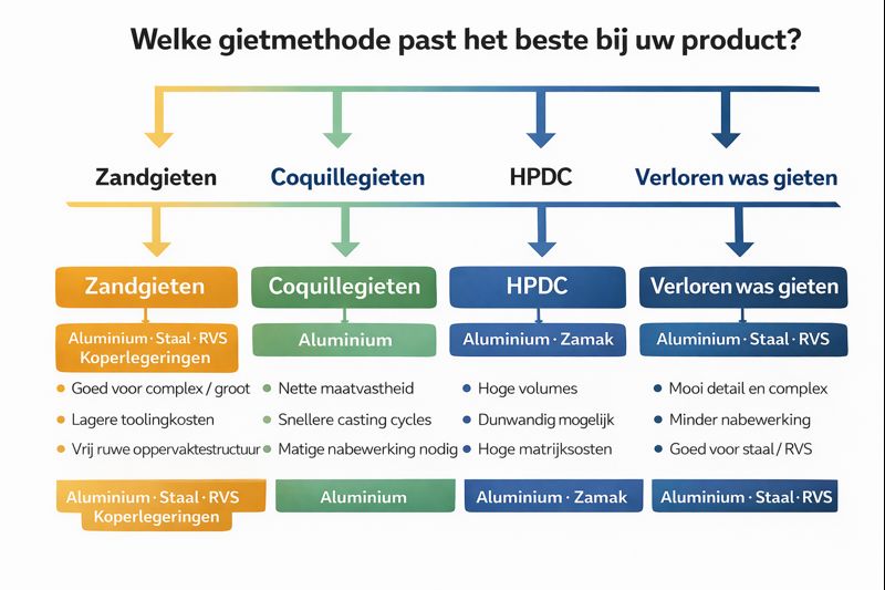 Diagram van metaalgietmethoden zoals zandgieten, coquillegieten, hogedrukgieten (HPDC) en verlorenwasgieten met materialen en kenmerken